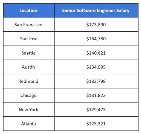 amazon software manager salary